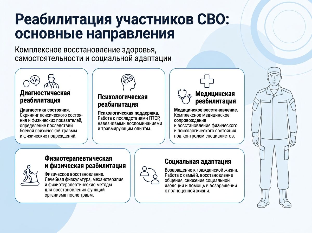 Реабилитация участников СВО в Тайшете инфографика